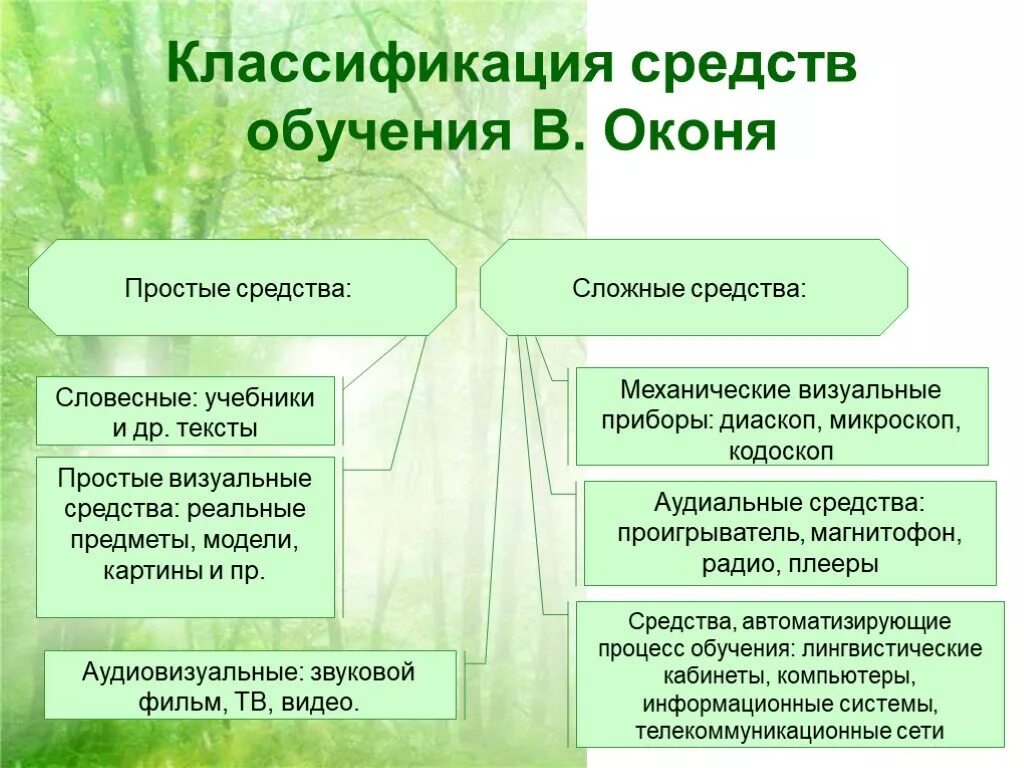 Наиболее эффективных средств обучения. Средства обучения. Классификация средств обучения. Средства обучения в педагогике. Средства обучения классификация средств обучения.