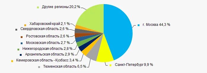 Основной налогоплательщик рф. Крупные налогоплательщики России. Крупнейшие налогоплательщики России. Крупнейший налогоплательщик в России. Самые крупные налогоплательщики России регионы.