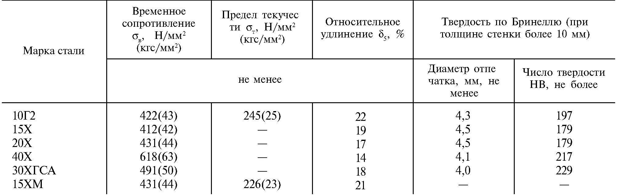 Твердость стали 3