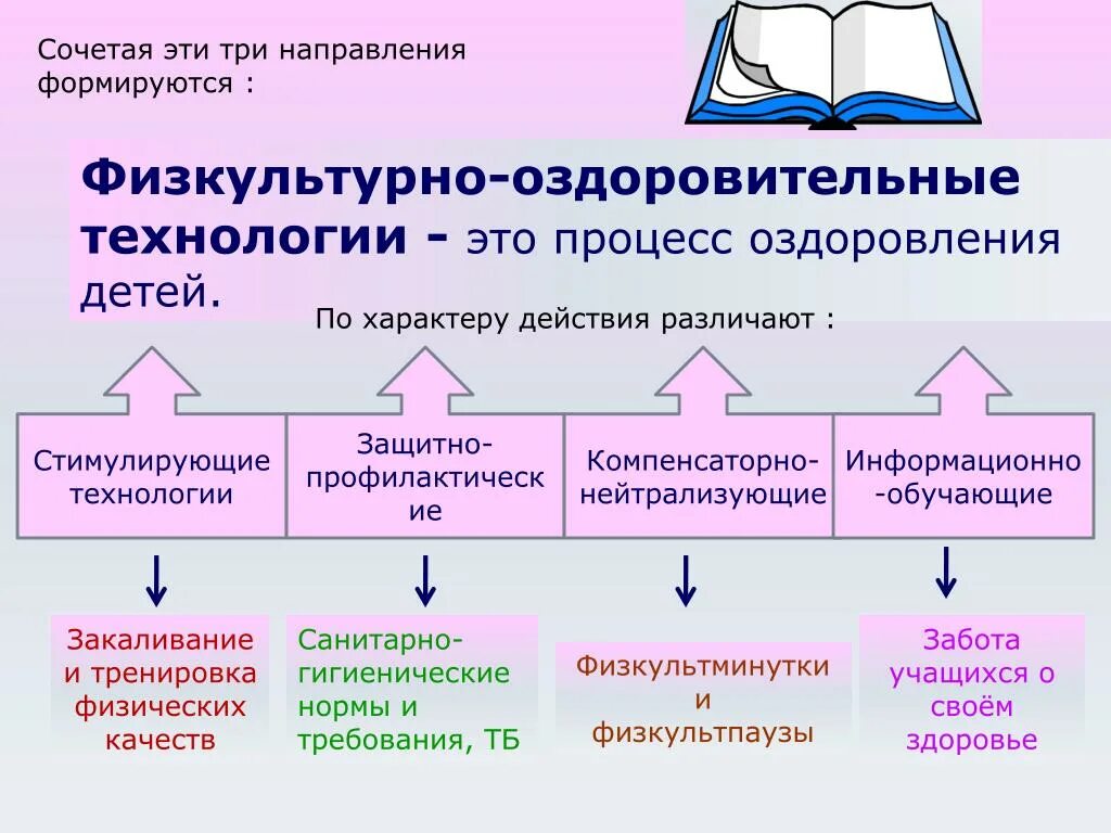 Направленность группы оздоровительная. Физкультурно-оздоровительные технологии. Современные оздоровительные технологии. Современные физкультурно-оздоровительные технологии. Оздоровительные технологии в физической культуре.