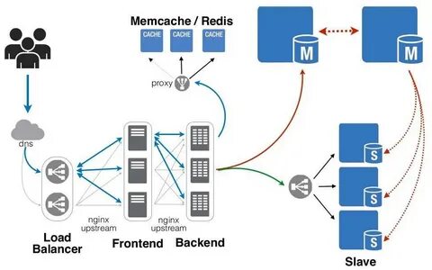 Redis server