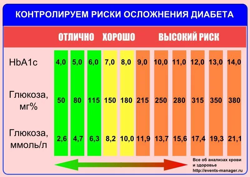 Нормы гликированного гемоглобина при сахарном диабете 1 типа. Показатель гликированного гемоглобина норма у детей. Гликированный гемоглобин и уровень Глюкозы таблица. Гликированный гемоглобин при СД 1 типа норма.