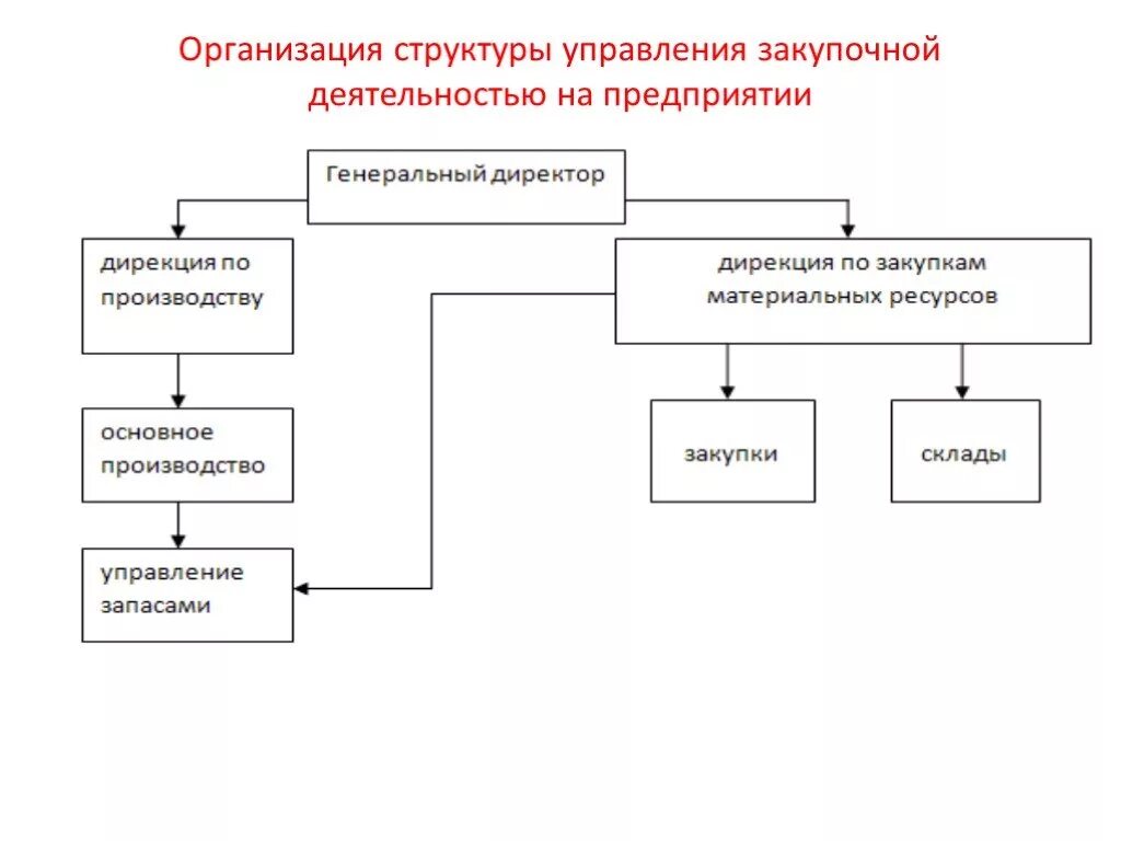 Учреждение управление закупками