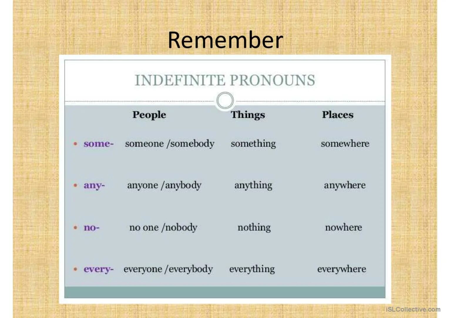 Anyone anything someone something. Indefinite pronouns правило. Indefinite pronouns таблица. Неопределенные местоимения (indefinite pronouns). Indefinite pronouns в английском языке.