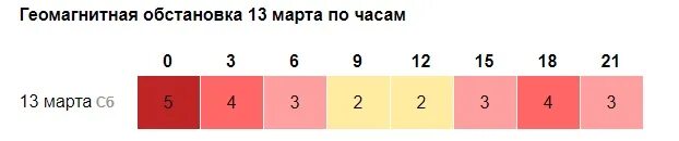 Магнитные бури в апреле 2023. Магнитные бури в феврале 2023. Магнитные бури в мае 2023 года и неблагоприятные дни. Магнитные бури Самара. Магнитные бури в марте 2024г в астрахани