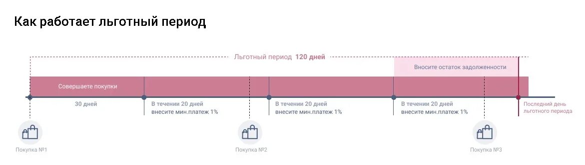 Льготный период 120 дней схема. Льготный период кредитования схема Сбербанк. Кредитки Сбербанка с льготным периодом. Льготный период кредитной карты.