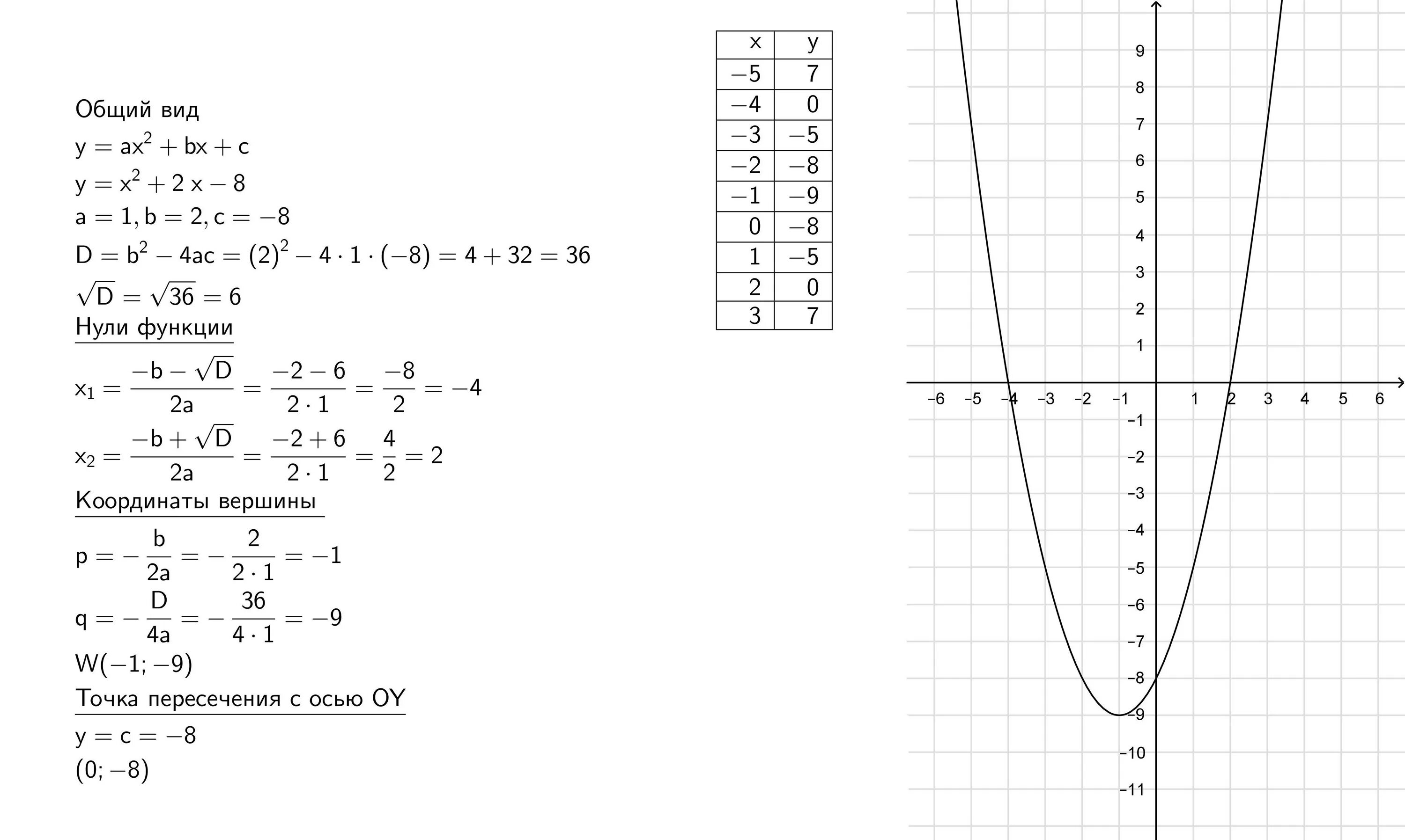 Постройте график функции у=х2-2х-8. У х2 2х 8 построить график функции. Функция х2 + 2х + 8. Постройте график функции у=х2-х-2.