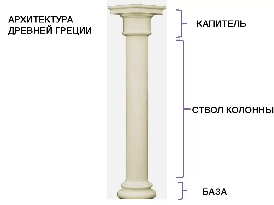Как выбрать колонну. Части колонны Капитель ствол база. Древней Греции части колонны Капитель. Строение колонны в древней Греции. Пилястра база ствол Капитель.