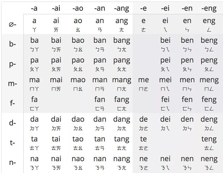 Пиньинь. Китайский пиньинь таблица. китайский алфавит pinyin. таблица слогов китайского языка пиньинь. китайская транскрипция пиньинь.