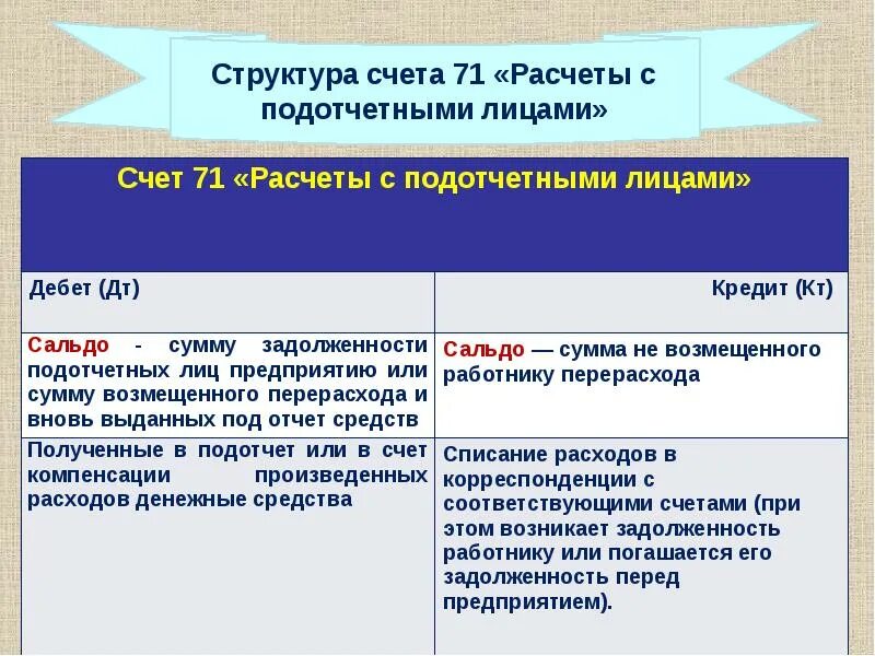 Структура счета 71. Структура счета 71 расчеты с подотчетными лицами. Расчеты с подотчетными лицами дебет или кредит. Расчеты с подотчетными лицами активно пассивный счет. Остаток по счету 71