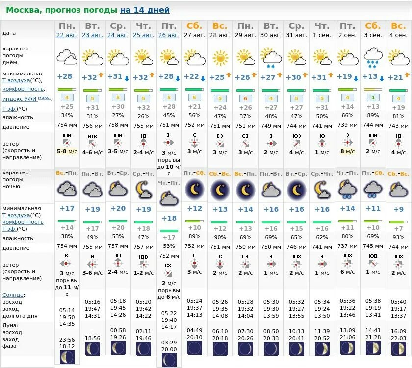 Погода в Москве. Погода в Москве на 10 дней. Погода в Москве на сегодня. Погода в Москве на 14 дней.