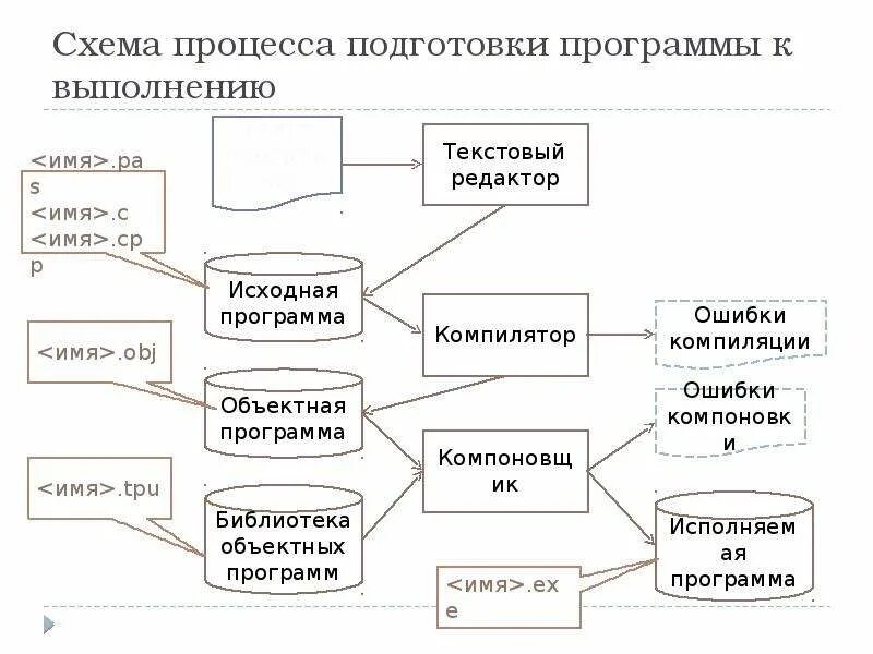 Организация рабочего процесса программа. Схема подготовки. Процесс компиляции программы, схема. Этапы подготовки программы. Процесс подготовки программы к выполнению это.