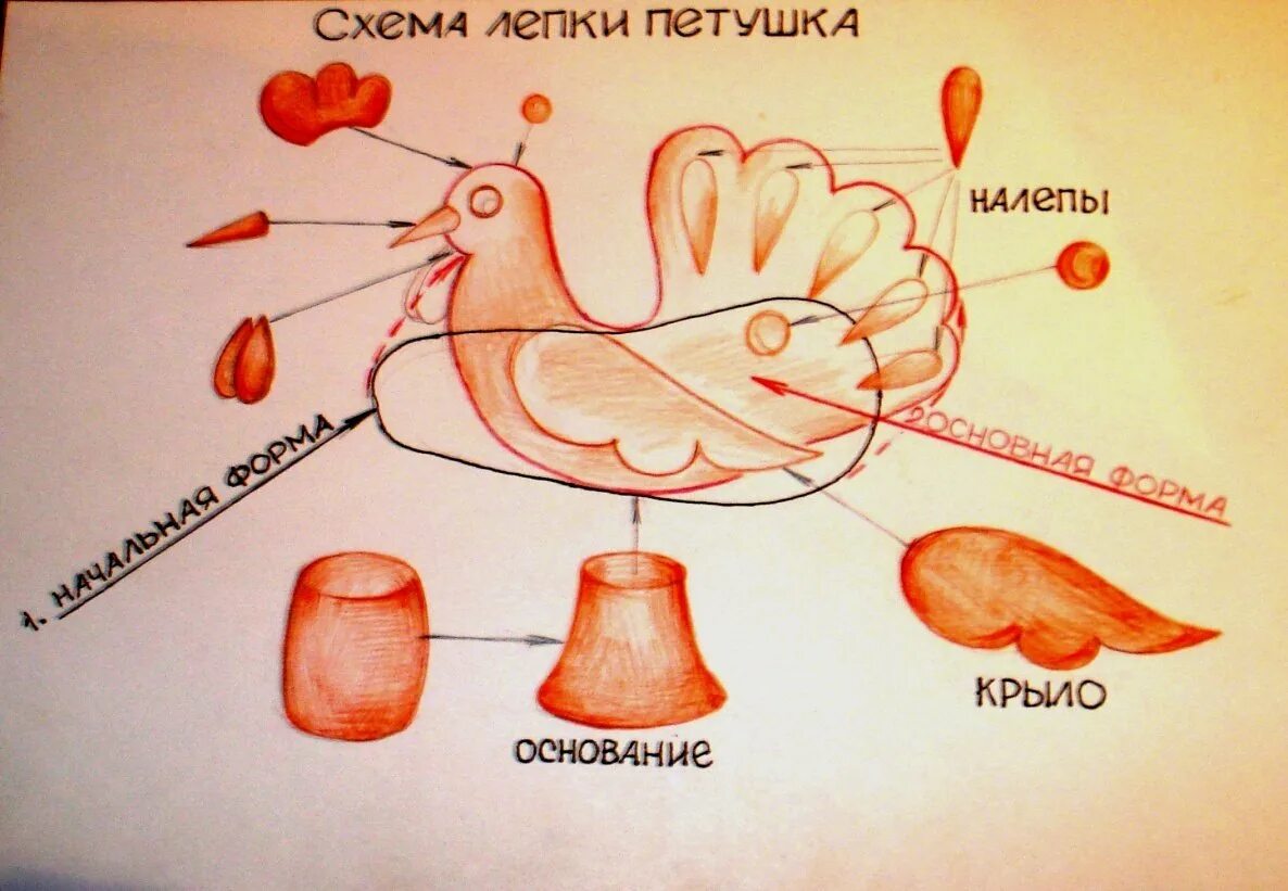 Схема лепки дымковского петуха. Поэтапное лепка петуха. Лепка Дымковская игрушка петушок. Лепка петух по мотивам дымковской игрушки