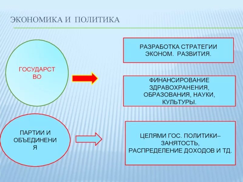 Экономика и политика взаимосвязь. Взаимосвязь экономики и политик. Взаимосвязь политики и экономики. Влияние политики на экономику.