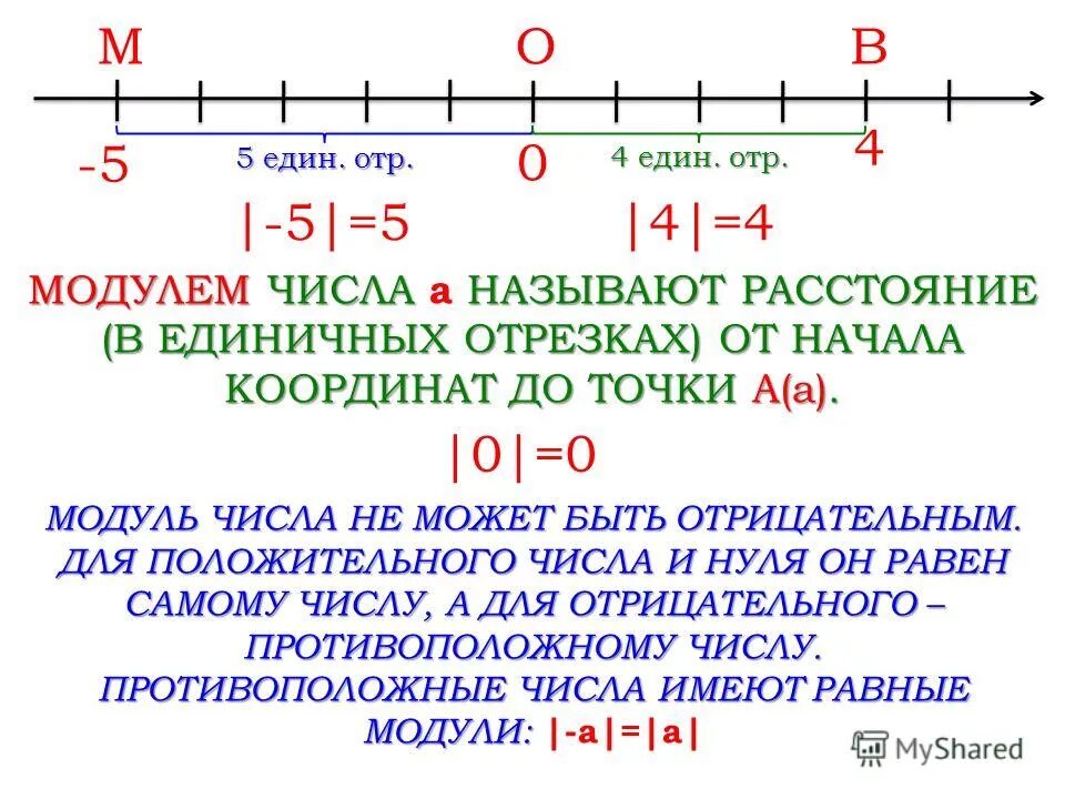 Виленкин 6 класс модуль числа. Математика 6 класс правило что такое модуль числа. Модуль числа 6 класс памятка. Модуль числа 6 класс математика определение. Модули математика 6 класс правила