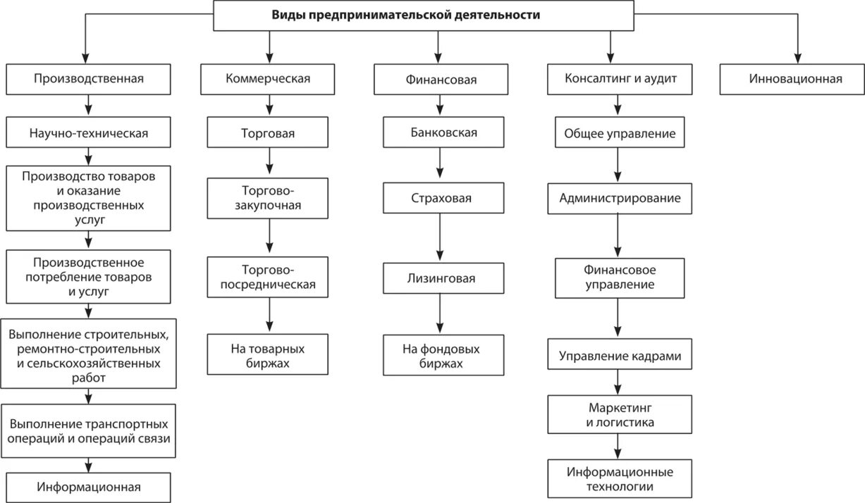 Какая бывает деятельность организации. Виды и формы предпринимательской деятельности схемы. Виды предпринимательской деятельности схема. Составить схему «виды предпринимательской деятельности».. Таблица вид предпринимательской деятельности пример организации.