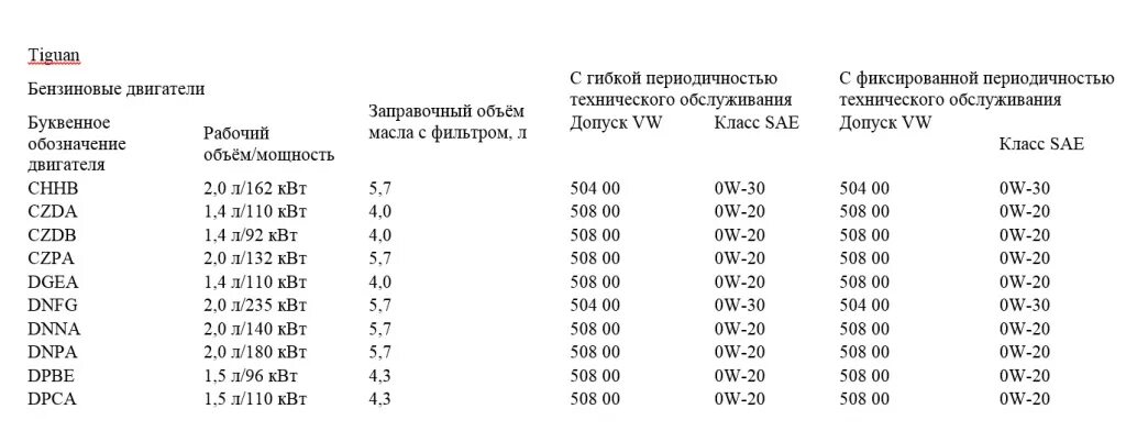 Масло 0w20 508 допуск. Тигуан 1.4 объем масла в двигателе. Объем масла 1.4 CZDA. CZDA масло в двигатель допуски. Тигуан 1.4 сколько масла