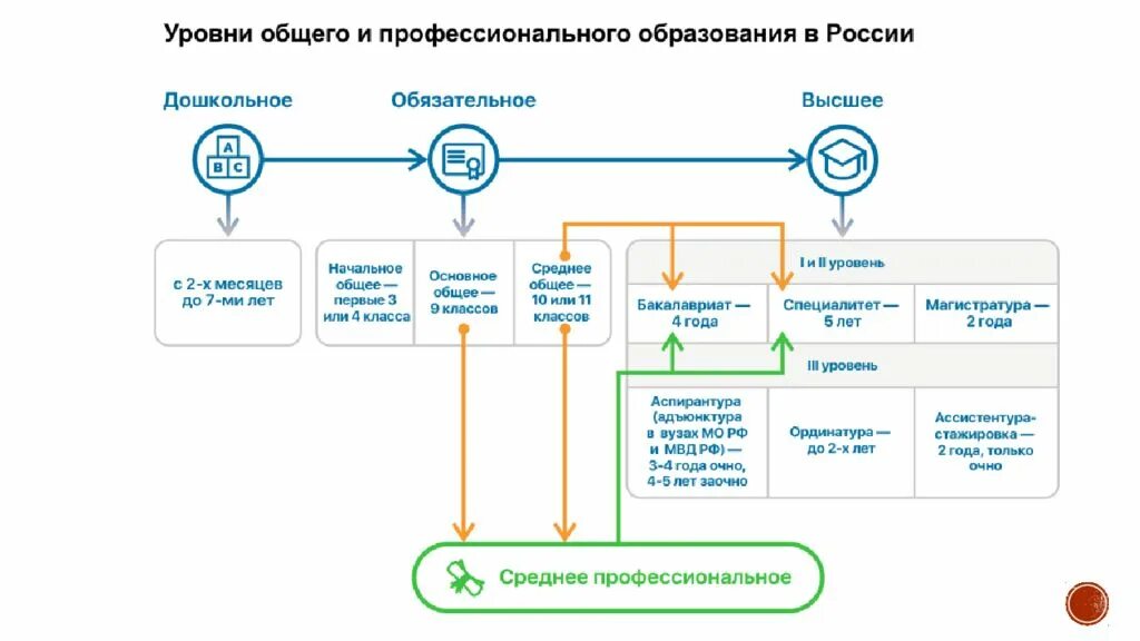 Структура обучения в Иране.