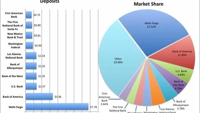 Market share. Us Market. Wells Fargo Albuquerque. Increasing Market share.