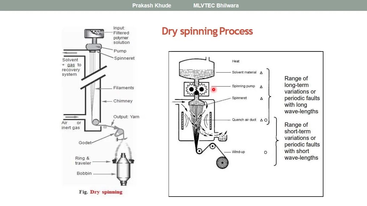 Dry spinning. Dry принцип. ring spinning machine на русском. megatop spinning. набор для сушки азотом spin 01.000.188.