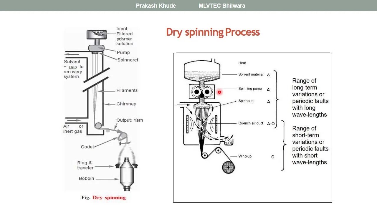 Spinning system. Принцип Dry. Vacuum Melt Spinner model-DX-II. Набор для сушки азотом Spin 01.000.188. Methods of Spinning.