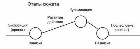 Экспозиция завязка кульминация развязка горе от ума