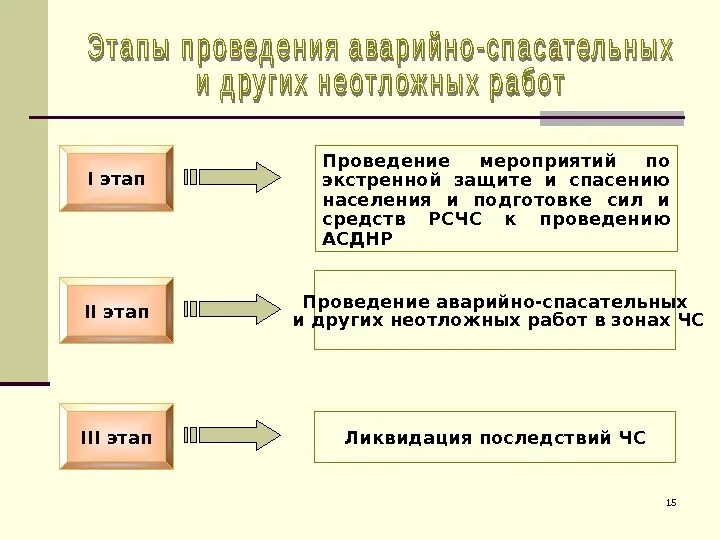 Четыре этапа аварийно спасательных работ. Четыре этапа аварийно спасательных работ
