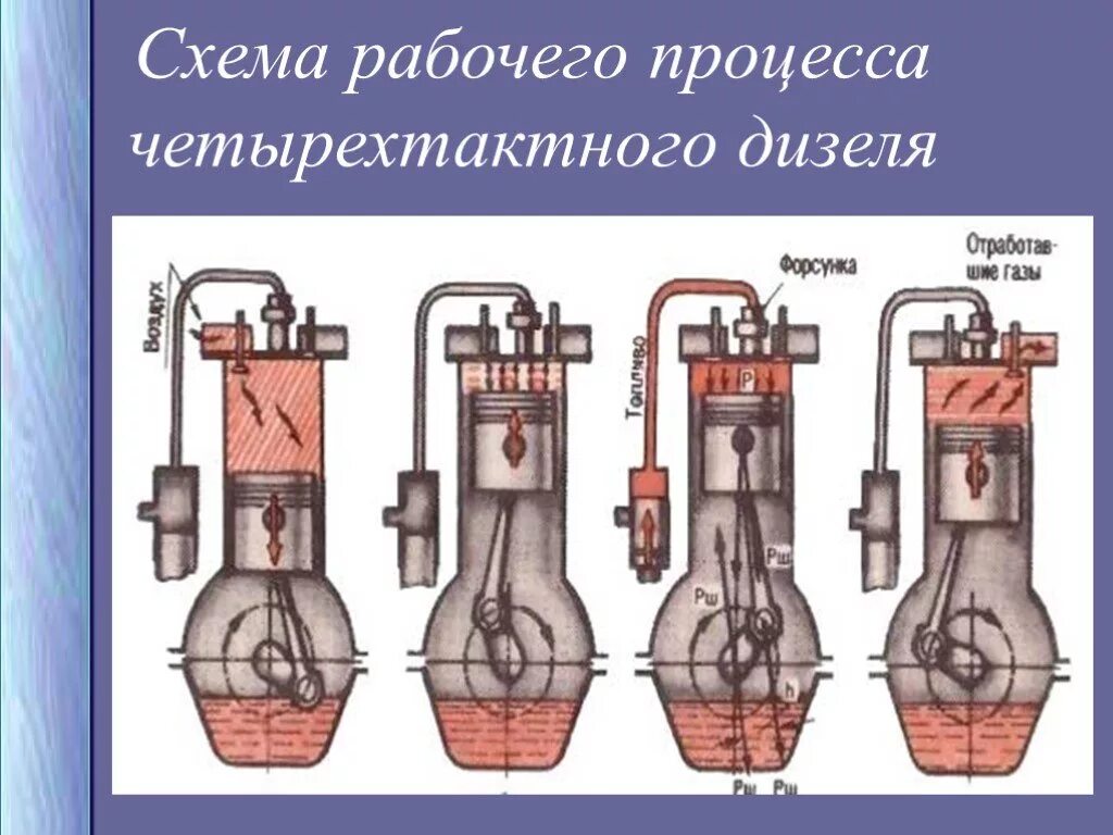 Принцип работы 4 тактного дизельного двигателя. В дизельном двигателе тепловая. Четырехтактный двигатель рудольфа дизеля. Мотор 4х тактный схема работы. Принцип 4 тактного двигателя внутреннего сгорания.