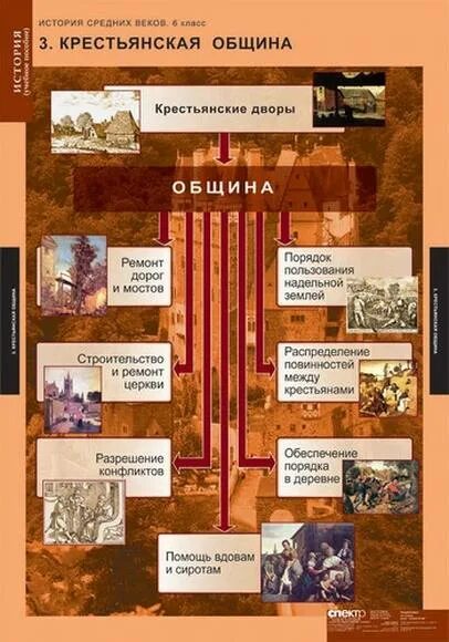 Элементы крестьянской общины. Крестьянская община. Крестьянская община в средние века. Крестьянская община в средние века 6 класс. Крестьянская община в средневековой Европе.