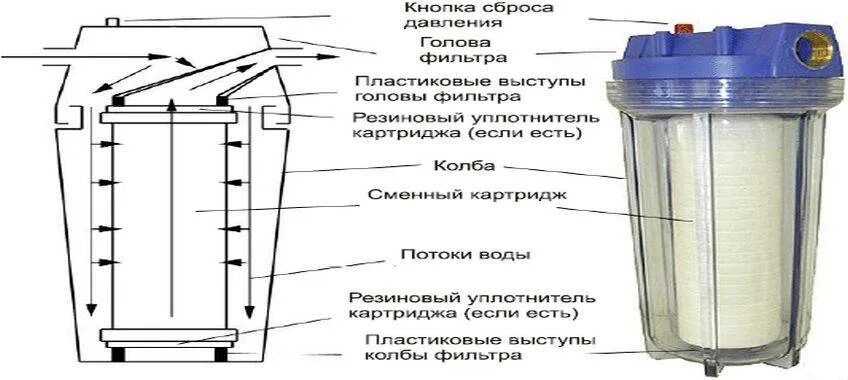 Части фильтра для воды. Магистральный фильтр из чего состоит Аквафор. Конструкции картриджей для фильтра для воды k871. Фильтр грубой очистки Аквафор 10 BB. Фильтр магистральный тонкой очистки 1/2 Аквафор.