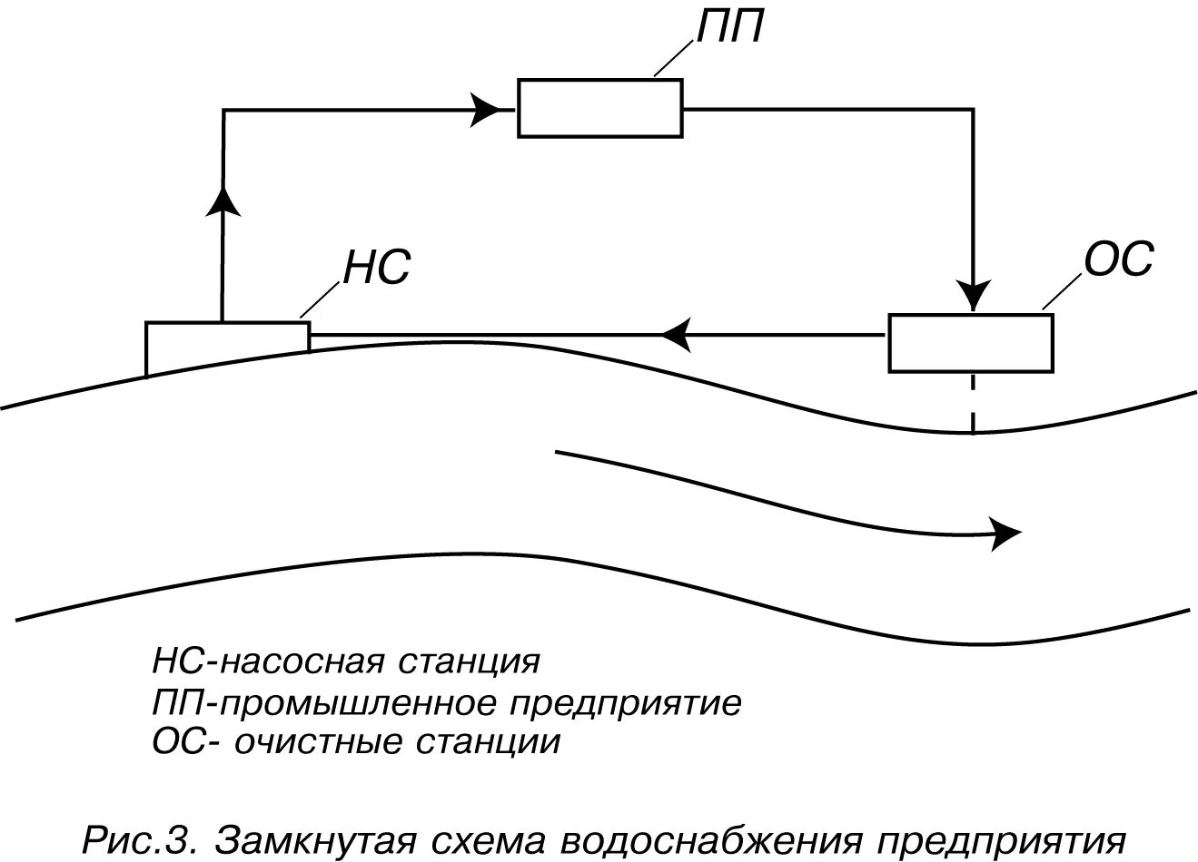 Замкнутые системы водоснабжения. Система оборотного водоснабжения схема. Схема бессточного водоснабжения предприятия. Схема прямоточного водоснабжения предприятия. Схема прямоточной системы водоснабжения промышленного предприятия..