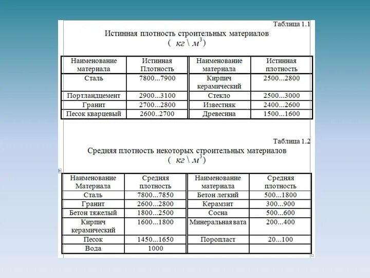Разновидность песчаных грунтов по плотности сложения. Таблица плотности грунта песка. Определение плотности песка методом режущего кольца формула. Плотность сложения песчаных грунтов определяют по. Пески средней плотности плотность.