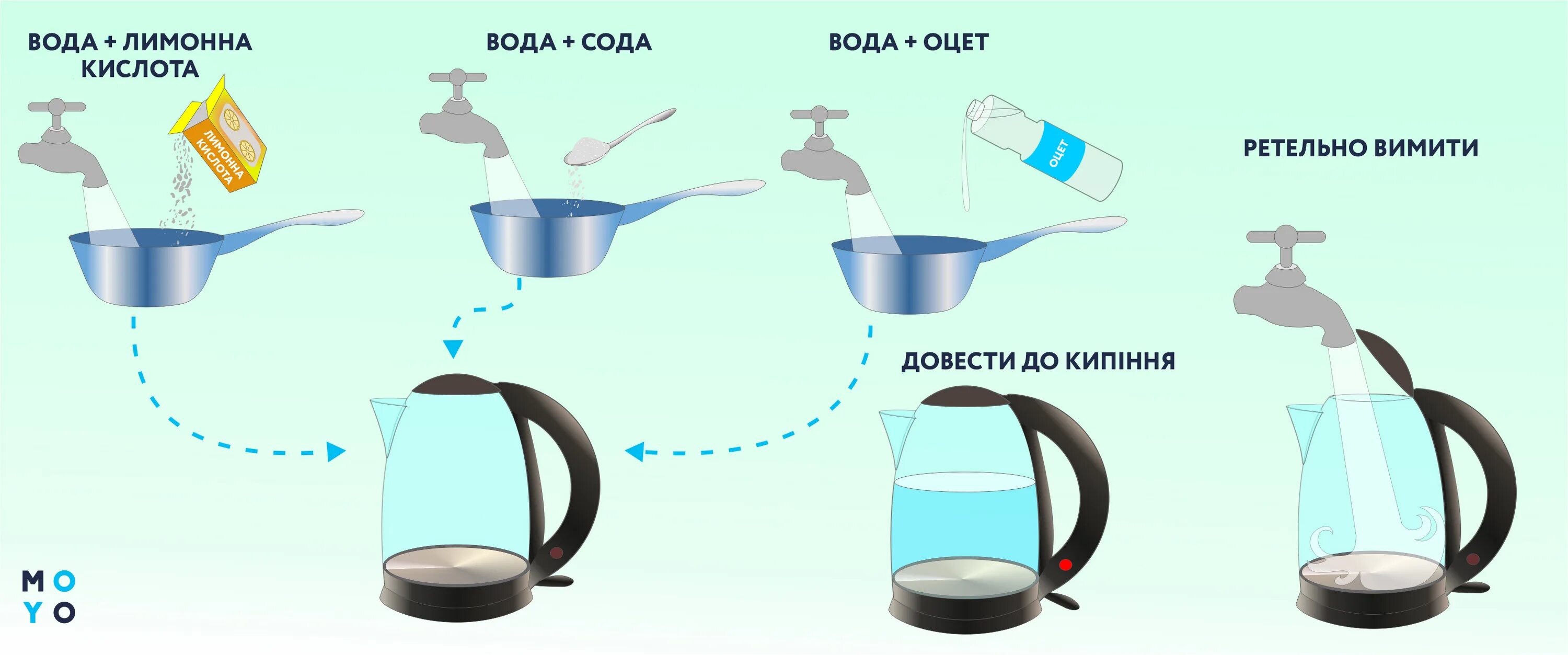 Сколько лимонной кислоты надо для очистки чайника. Сода лимонная кислота и вода. Сода и лимонная кислота для чистки. Сода лимонная кислота уксус для чистки. Как отмыть чайник от накипи лимонной кислотой