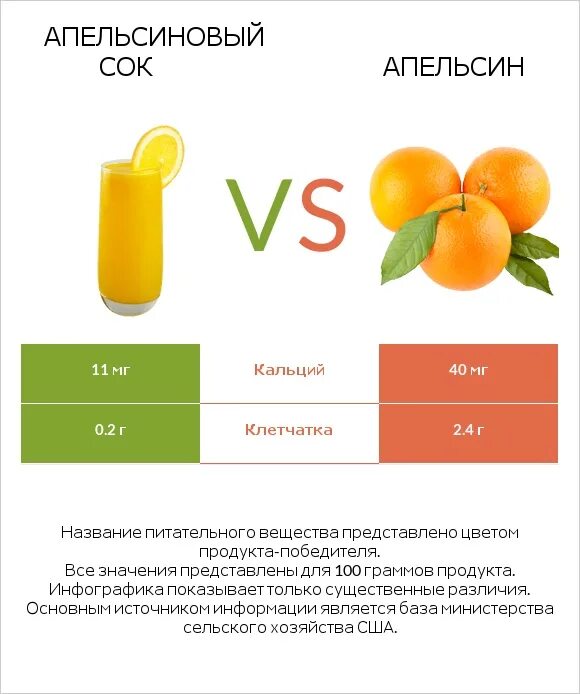 Свежевыжатый цитрусовый сок калорийность. Калории в апельсиновом соке свежевыжатом. Калории в свежевыжатых соках апельсиновом. Свежевыжатый апельсиновый сок калорийность на 100. Апельсин килокалории