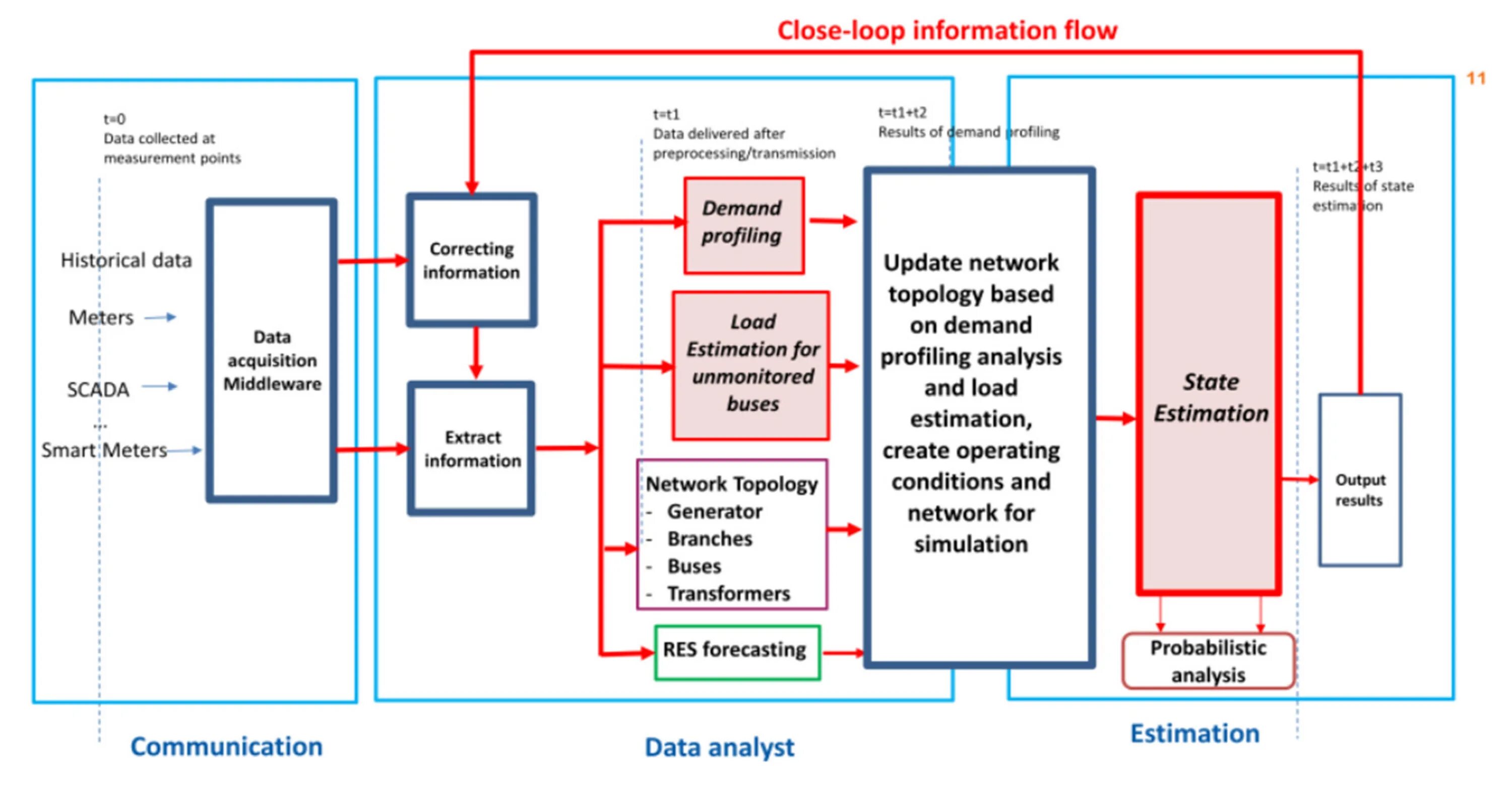 Data network analysis. Information flow. network analyzer схема. data flow diagram тэс тэц. network analyzer entes diagram.