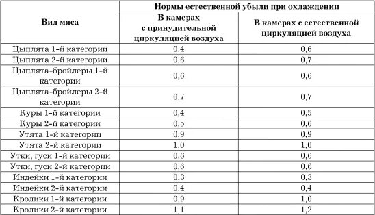 Потери куриного филе. Нормы потерь при дефростации мяса. Температурный режим при перевозке охлажденного мяса. Нормы естественной убыли таблица. Нормы естественной убыли замороженного мяса птицы.