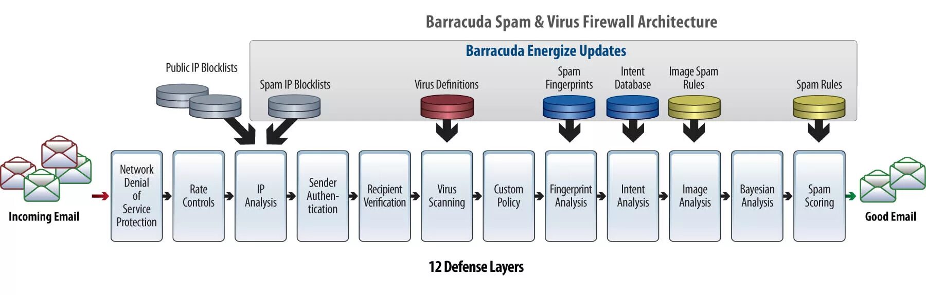 Barracuda Firewall. Barracuda Spam Firewall. Технологическая архитектура Firewall. Barracuda Security Gateway. Public update