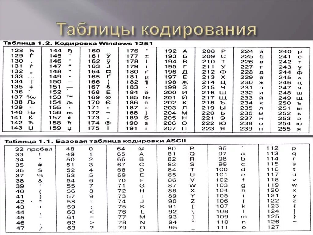 Код символа 32. Кодирование текстовой информации таблица. Таблицу кодировок EIA-96. Таблица кодировки 128-255. Таблица кодировки Разрядность кодирования в байтах.