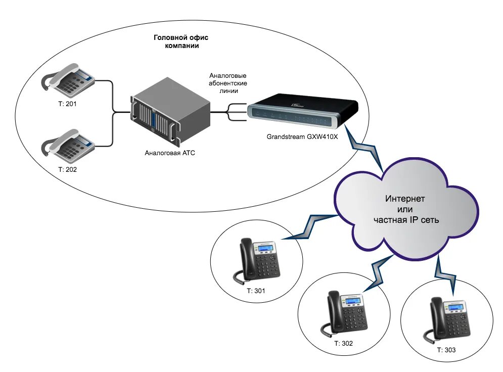 Шлюз для телефона. IP АТС И шлюзы. Схема подключения голосового шлюза. Шлюз IP телефонии схема. Схема подключения IP телефонии.