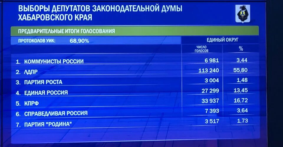 Результаты выборов в хабаровске сегодня. Итоги выборов в Хабаровском крае. Результаты выборов в Хабаровске. Результаты голосования партий. Выборы губернатора Хабаровского края Результаты.