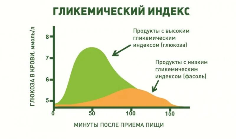 График гликемического индекса. Гликемический индекс сахара. Гликемический индекс график. Гликемический индекс гречки. Фруктоза гликемический