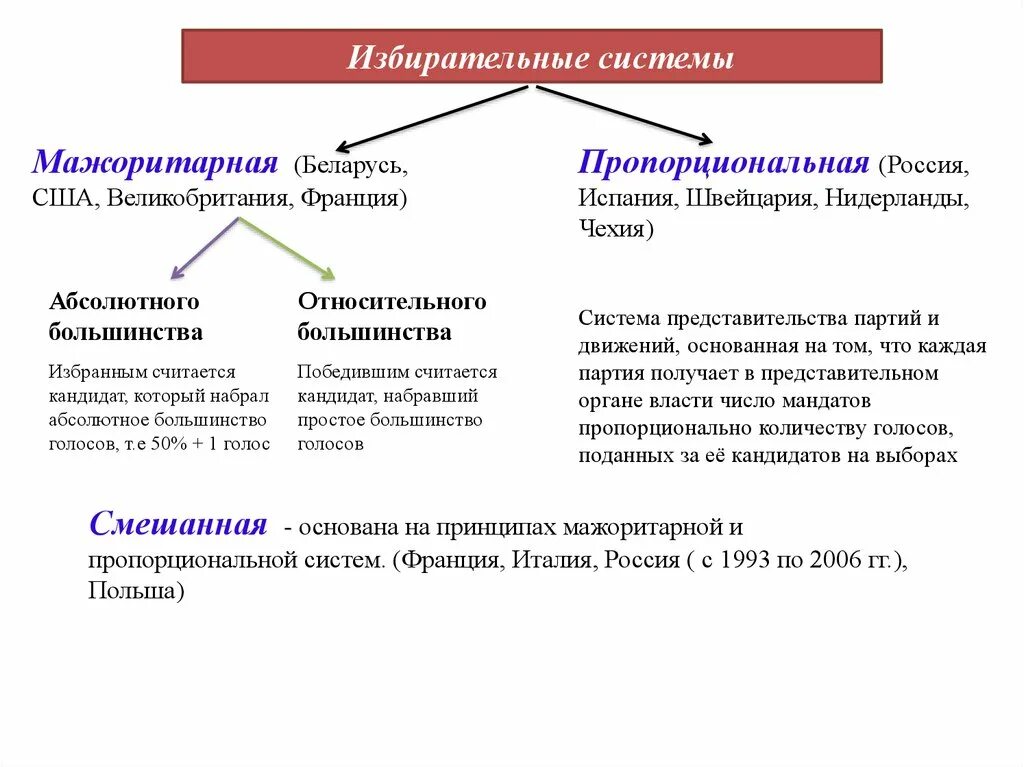 Российская избирательная система является. Основные принципы смешанной избирательной системы.. Мажоритарная пропорциональная и смешанная таблица. Типы избирательных систем схема. Пропорциональная избирательная система схема.