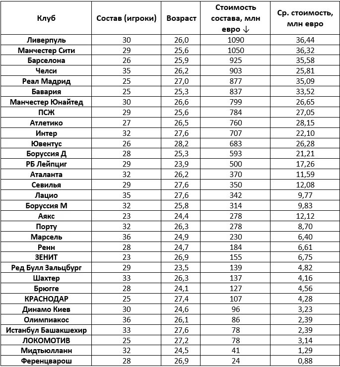 Зарплата игроков трактора. Стоимость состава команд. Рейтинг клубов по стоимости игроков. Зарплаты игроков РПЛ. Статистика игрока Зенит.