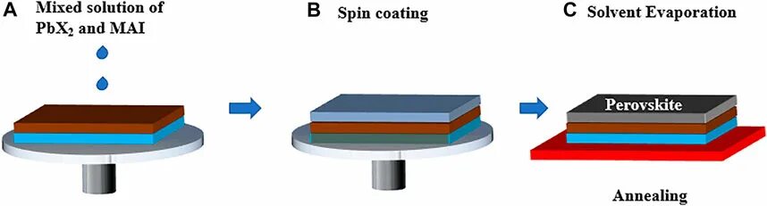 Producing spin coating method cspbi2br perovscite. Spin coating формула. Метод spin. Coating methods. Метод spin coating.