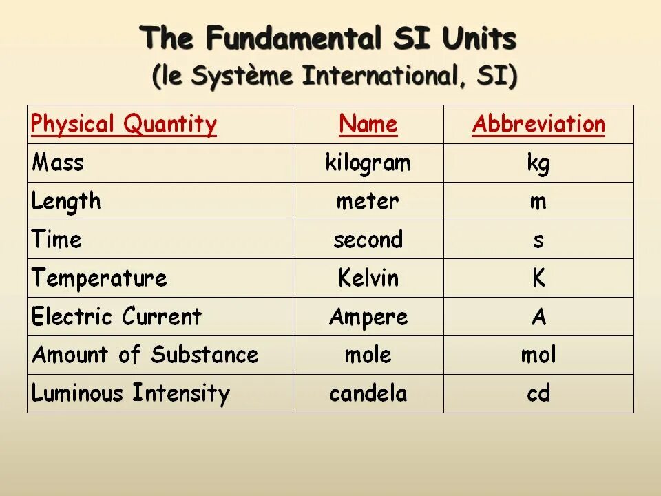 Unit of measure. Si Units. Si Base Units. International System of Units. Le systeme International System of Units.