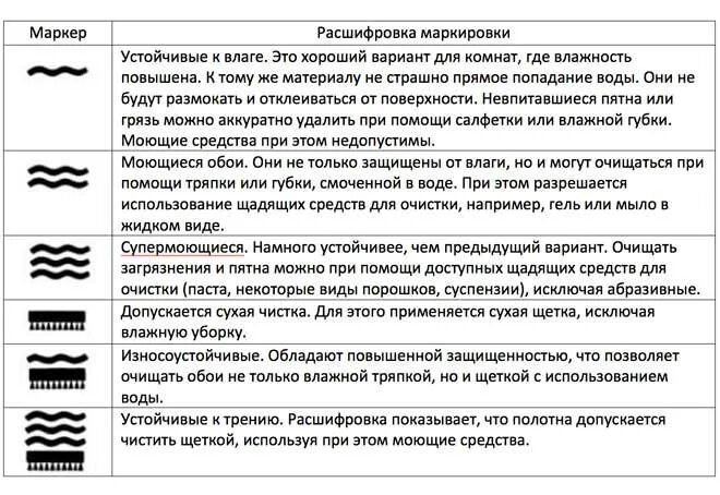 Обозначения на обоях расшифровка. Расшифровка обозначений обоев моющиеся. Обозначения на обоях щетка. Маркировка на обоях расшифровка значков 64. Что обозначает буква а на обоях.