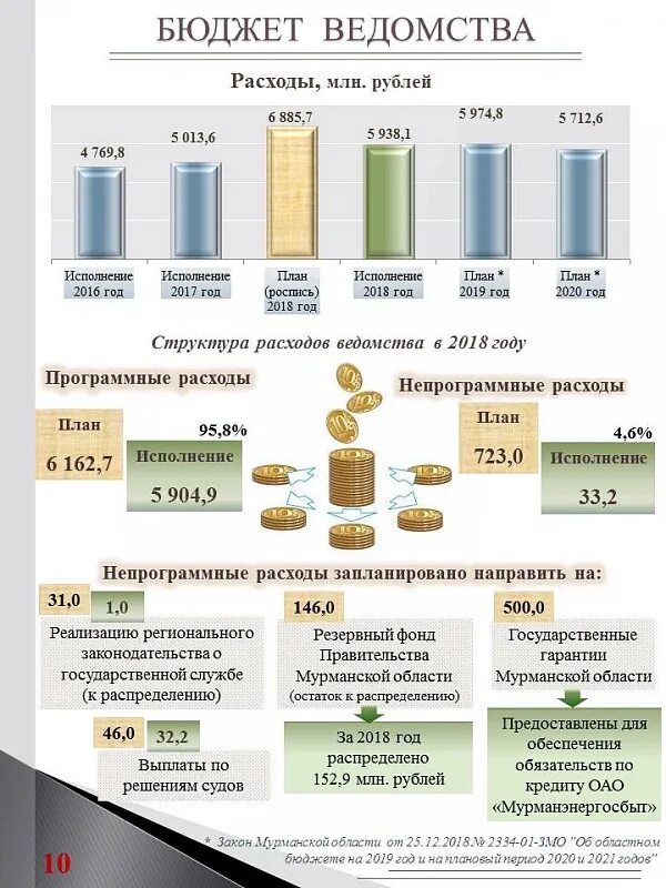 Бюджет Мурманской области. Бюджет в министерствах распределение. Бюджет Мурманской области схема. Расходы бюджета по ведомствам.