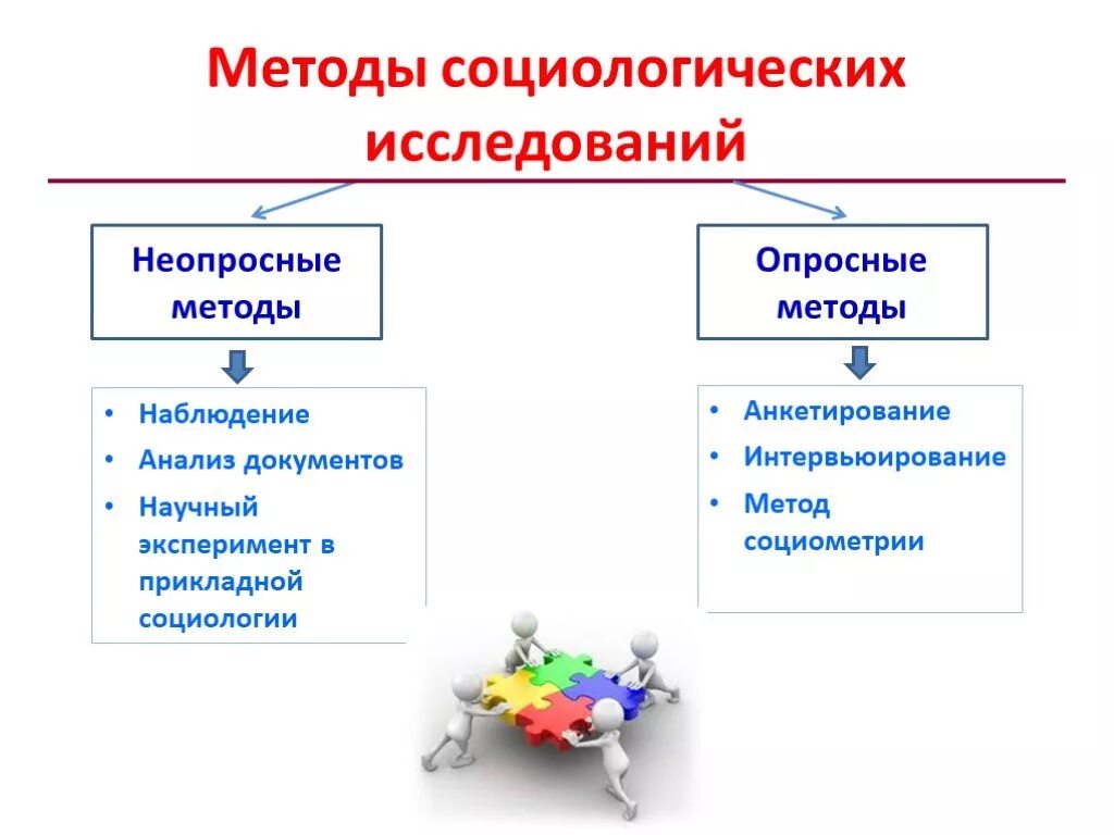 Социологические методы изучения. Методы социологического исследования. Социологический метод исследования. Методика социологического исследования. Методы социологических исследований в социологии.