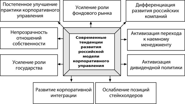 Развитие управления проектами современные тенденции. Тенденции развития менеджмента. Тенденции развития проектного менеджмента. Тенденции развития предприятия это. Направления организационного развития.