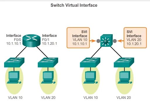 Layer switch. Vlan на основе стандарта ieee 802.1q. свитч в интерфейсе. inter vlan routing. multilayer switch.